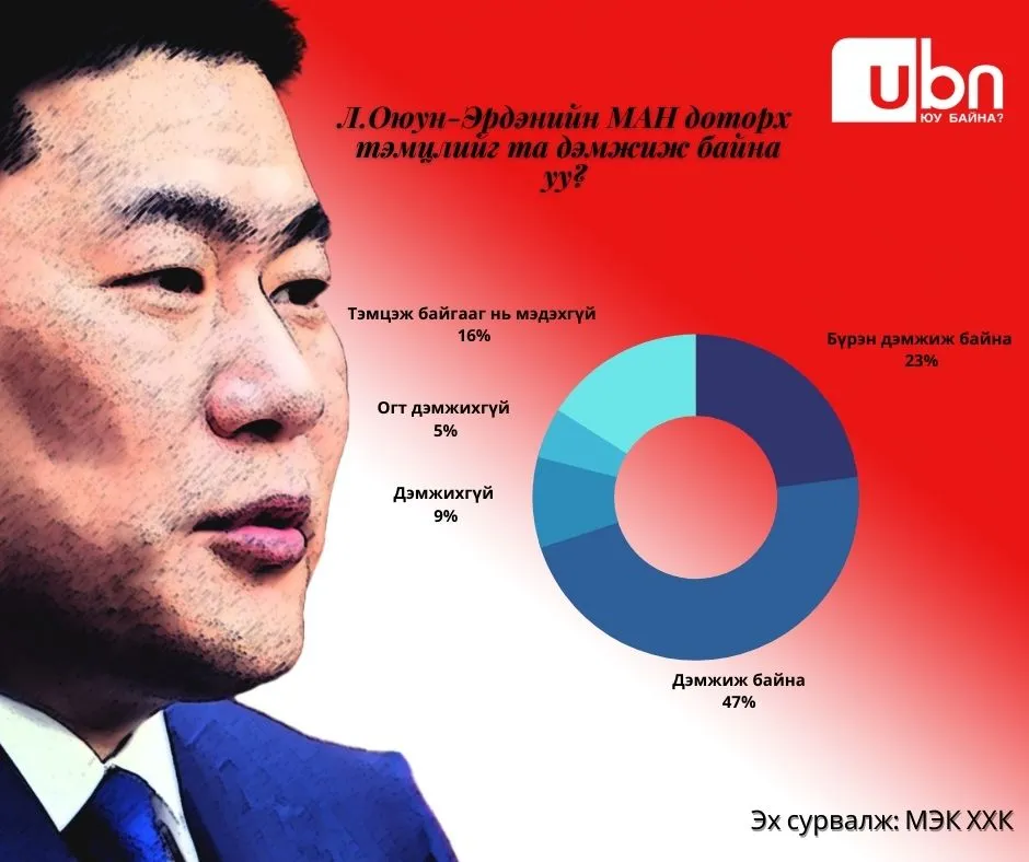 Л.Золбаатар: Жагсагчдын шаардлагыг биечлэн хүлээж авсан Л.Оюун-Эрдэнийн үйлдлийг иргэдийн дийлэнх нь МАШ ЗӨВ гэж дүгнэсэн