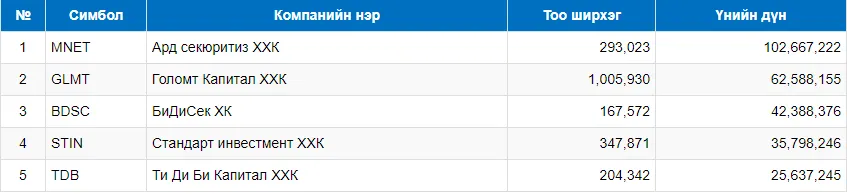 legacy:upload/images/ni/2020/04/11/Монголын Хөрөнгийн Бирж - ДОЛОО ХОНОГИЙН АРИЛЖААНЫ ТОЙМ МЭДЭЭ 4-11-2020 12-16-41 PM-121754-1121643.png
