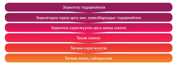 legacy:upload/images/ni/2020/09/18/өрхийн  төсөв зохиох үе шатууд-120933-1074674338.png