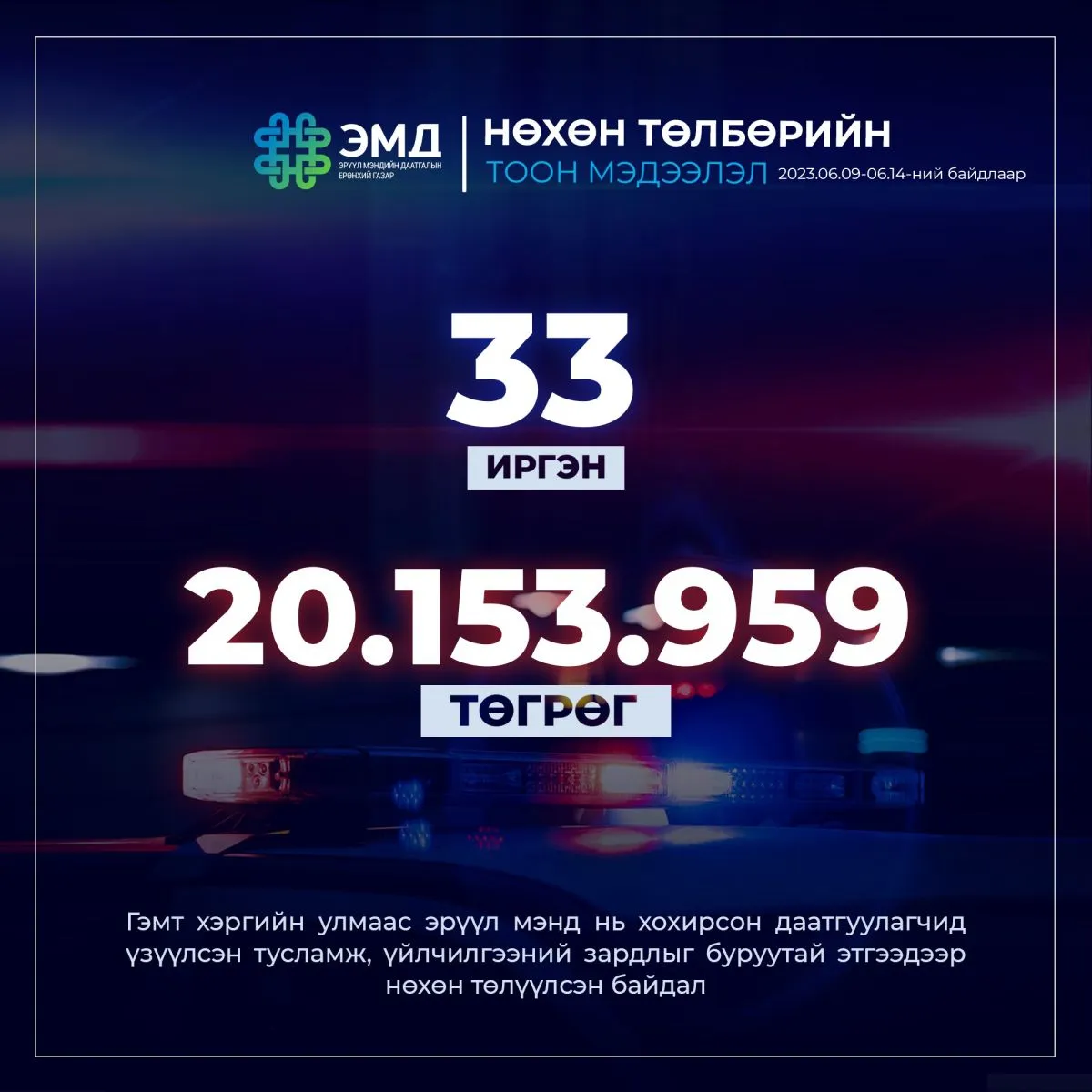 ЭМДЕГ: 33 даатгуулагч иргэнд 20 гаруй сая төгрөг зарцуулсныг буруутай этгээдүүдээр төлүүлж, ЭМДС-г хохиролгүй болгосон
