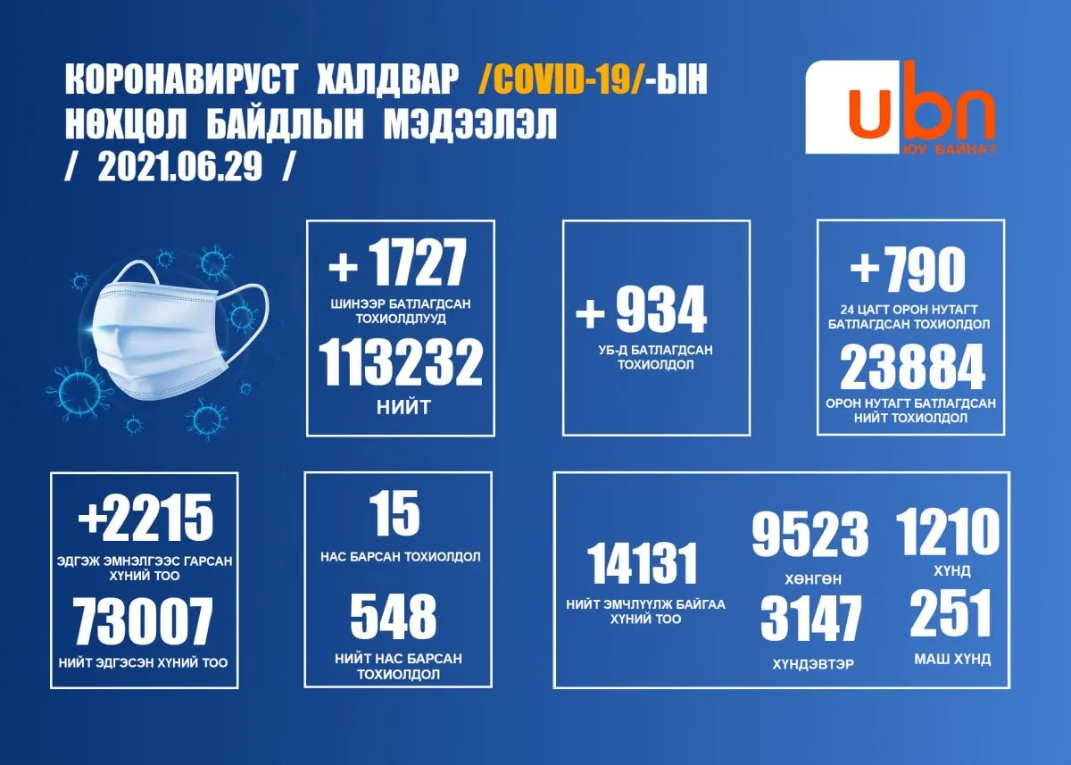 ЭМЯ: 1727 тохиолдол батлагдаж, 41-80 насны 15 хүн нас баржээ
