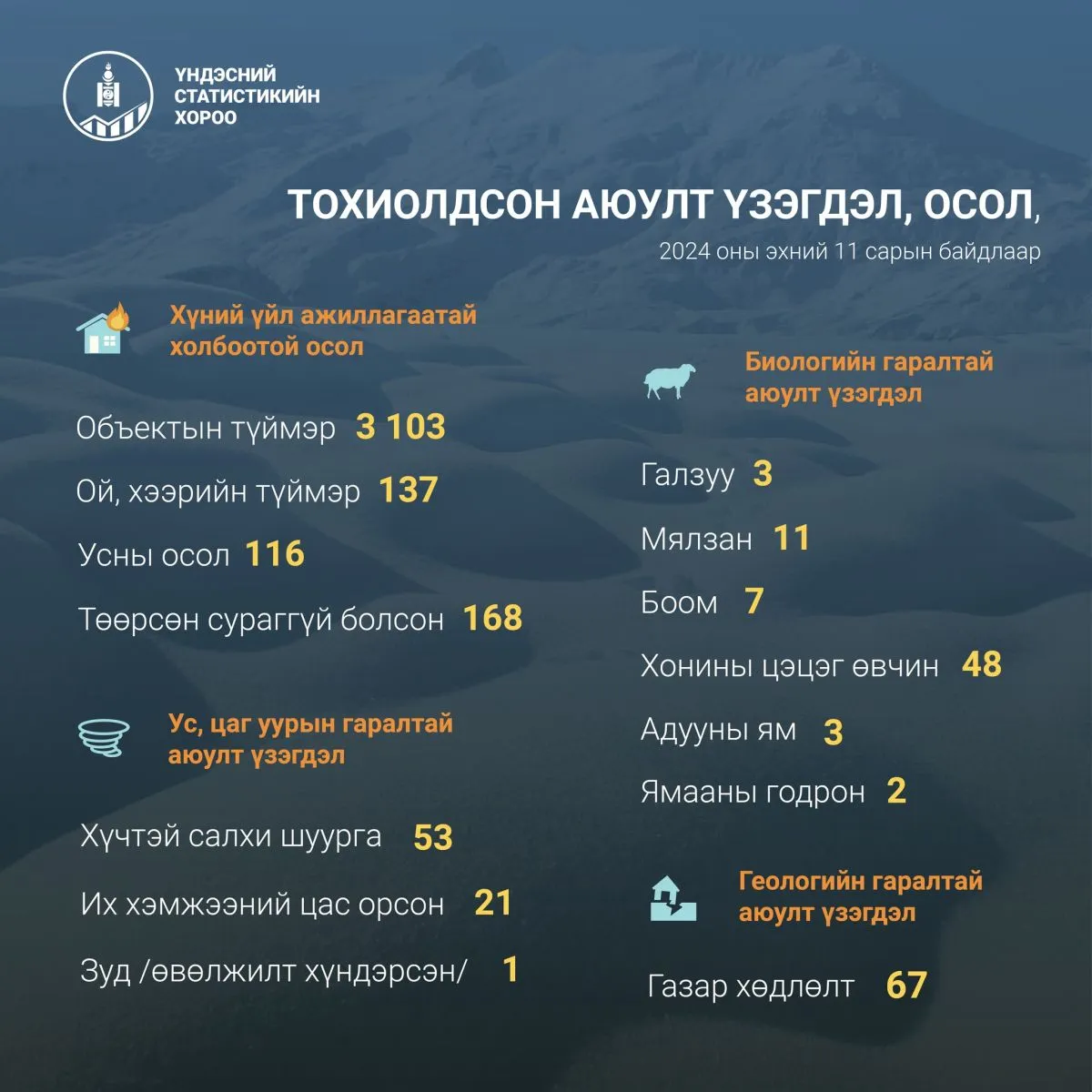 legacy:үндэсний статистикийн хороо/470181758_886159237005753_2348603439309294931_n.jpg