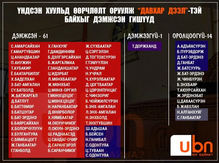 ТАНИЛЦ: Үндсэн хуульд өөрчлөлт оруулж “давхар дээл”-тэй байхыг дэмжсэн гишүүд