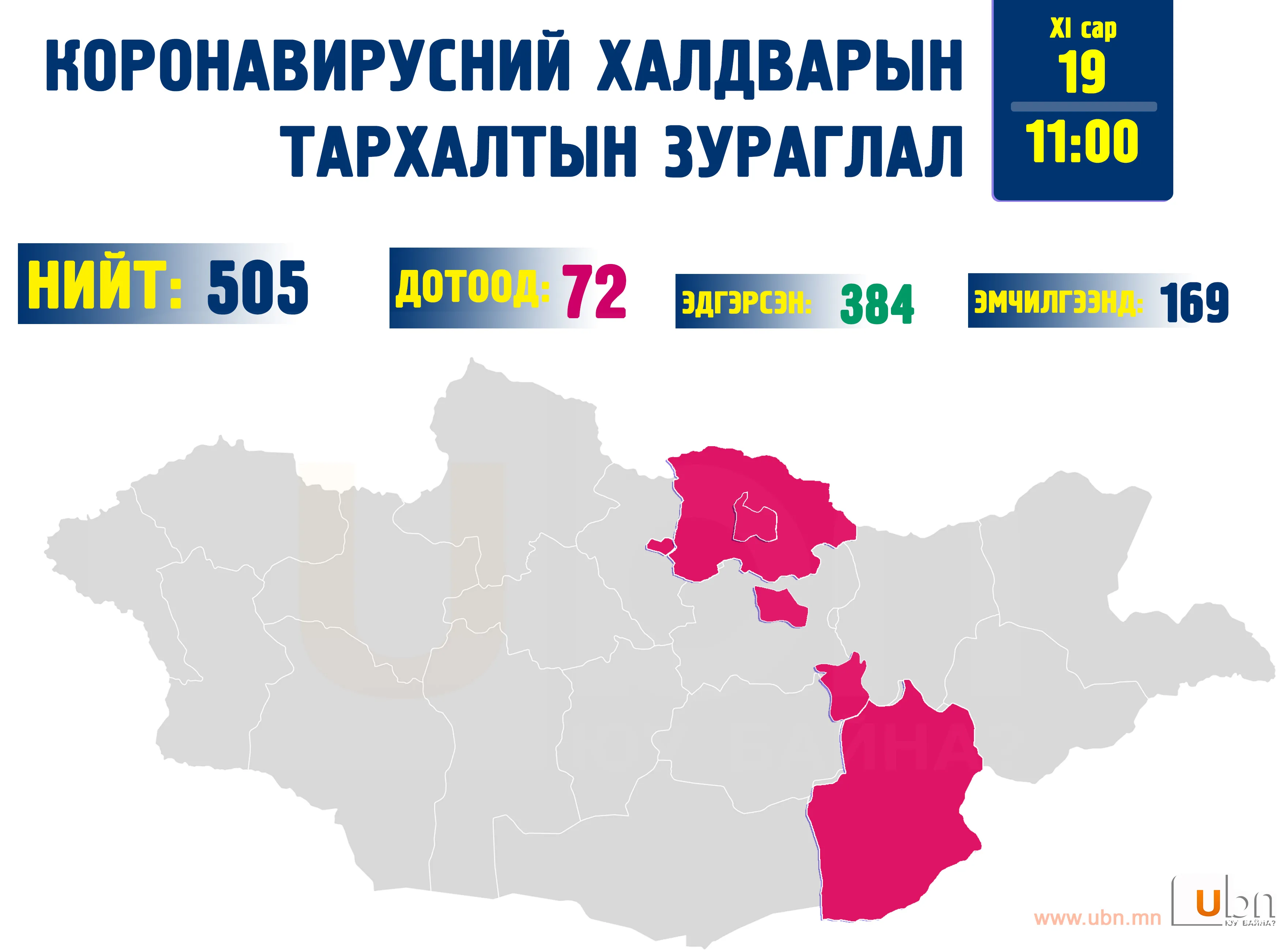 COVID update: Дотоодод илэрсэн тохиолдол 72 боллоо
