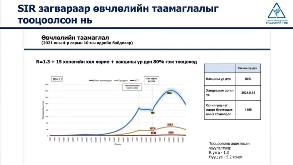 Халдварын оргил үе ирэх сарын 15-наар болно гэж ХӨСҮТ тооцоолжээ