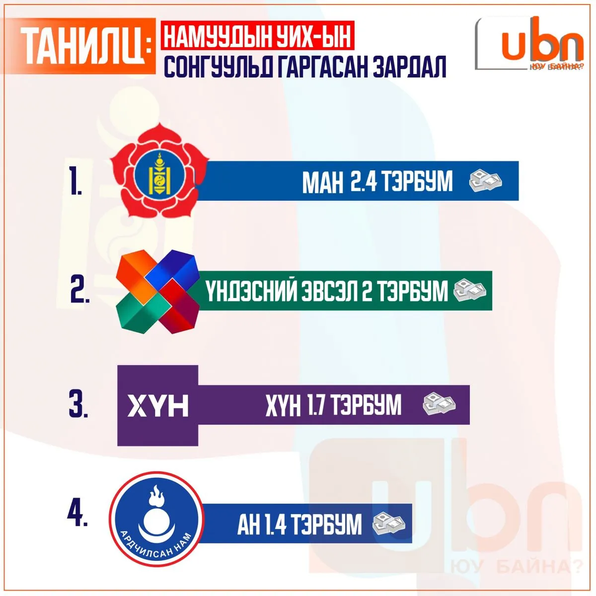 АН, МАН, ХҮН, Үндэсний эвсэл сонгуульд 1.4-2.4 тэрбум төгрөгийн зардал гаргажээ