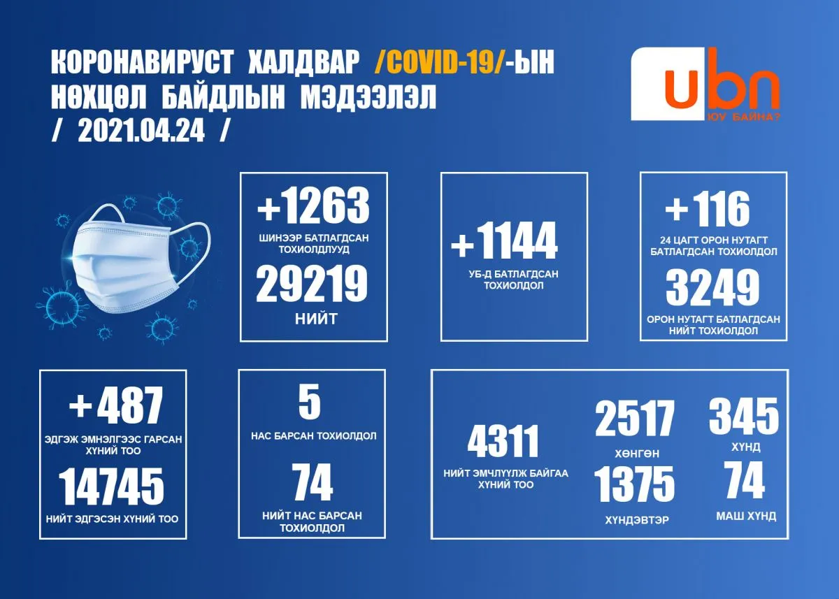 ЭМЯ: 1263 тохиолдол батлагдаж, таван хүн нас барлаа