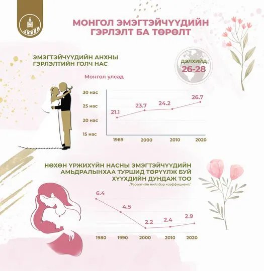 ҮСХ: Эмэгтэйчүүд дунджаар 26-28 насандаа гэрлэж байна
