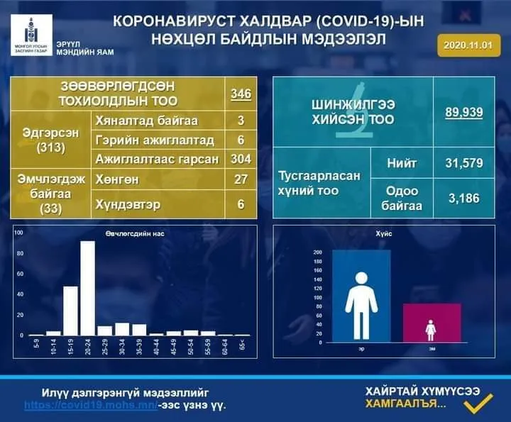 ЭМЯ: Дахин зургаан хүнээс коронавирус илэрлээ