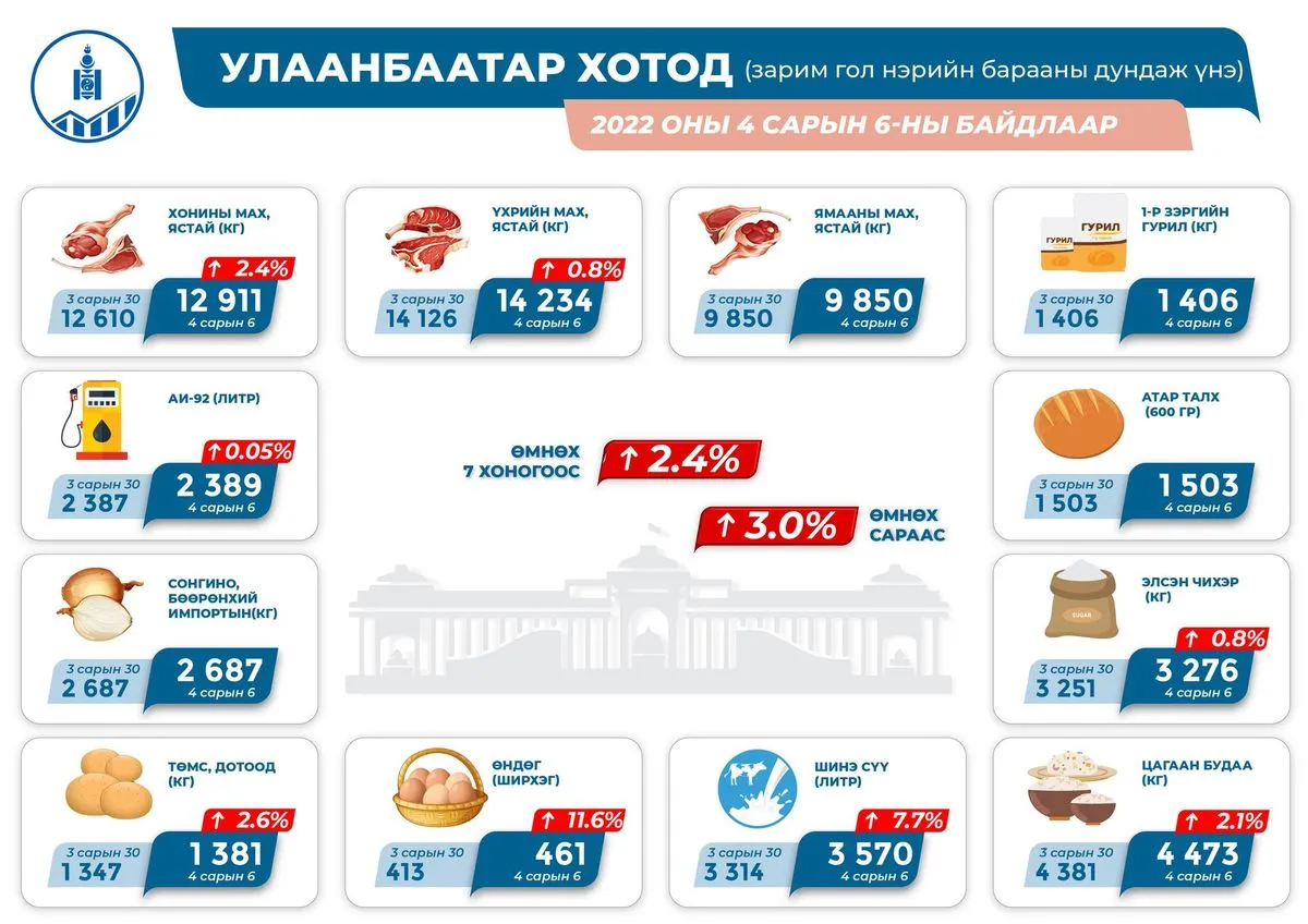 ИНФОГРАФИК: Гол нэрийн бараа бүтээгдэхүүн өмнөх сараас 3 хувь, өмнөх долоо хоногоос 2.4 хувиар ӨСЧЭЭ