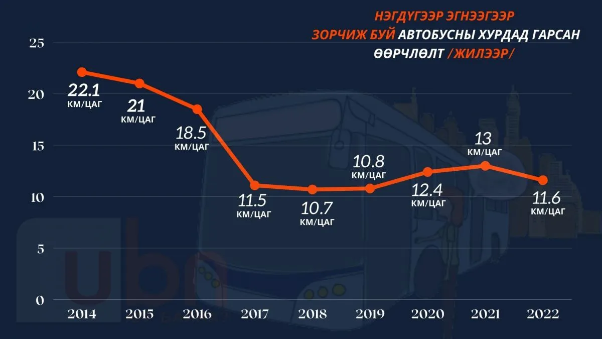 ИНФОГРАФИК: I эгнээгээр явах автобусны хурд 2014 онд 22 км/цаг байсан бол 2022 онд 11.6 болон багасаж, I эгнээний торгууль төлөлт 28.3 хувь болж буурчээ
