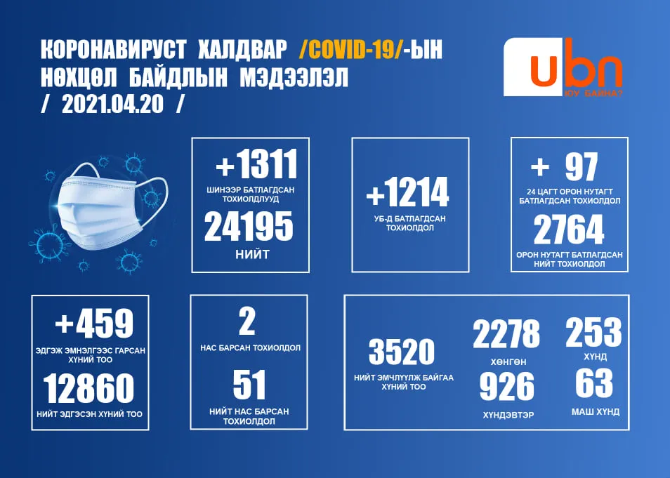 ЭМЯ: 1311 тохиолдол батлагдаж, хоёр хүн нас барлаа