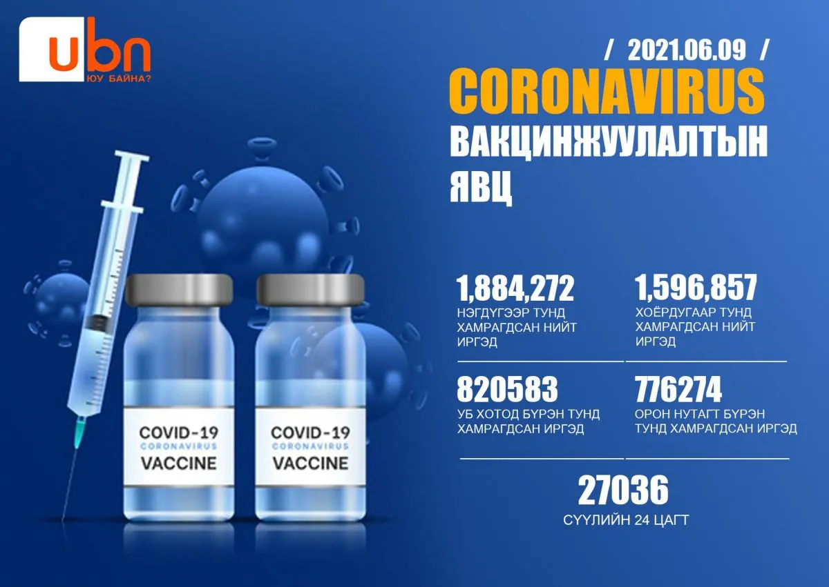 Сүүлийн 24 цагт 27,036 хүн дархлаажуулалтад хамрагджээ