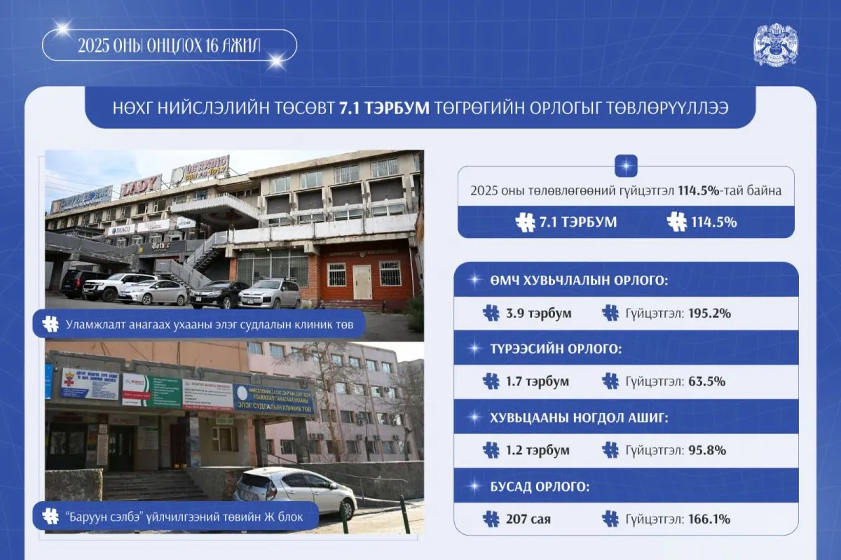 Нийслэлийн өмчийн харилцааны газар 7.1 тэрбум төгрөгийн орлого төвлөрүүлжээ