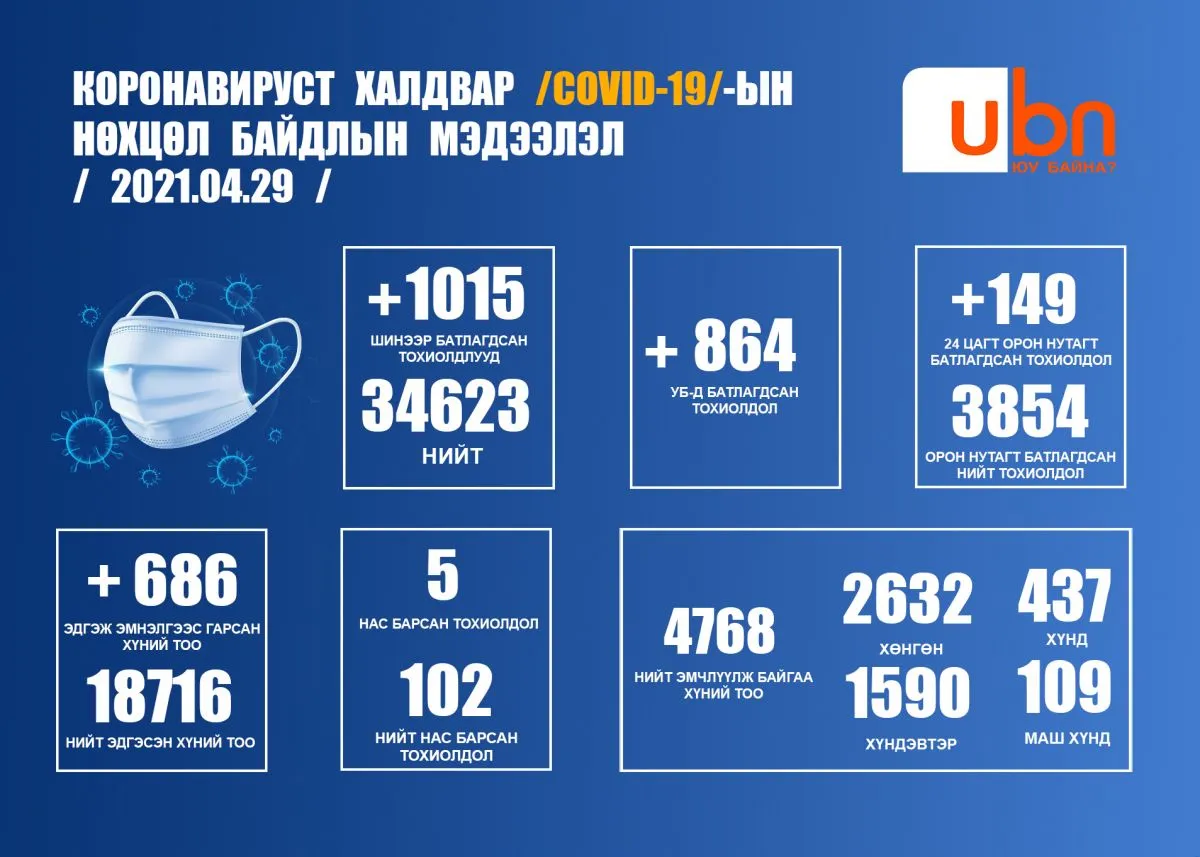 ЭМЯ: 1015 хүнээс халдвар илэрч таван хүн нас барлаа