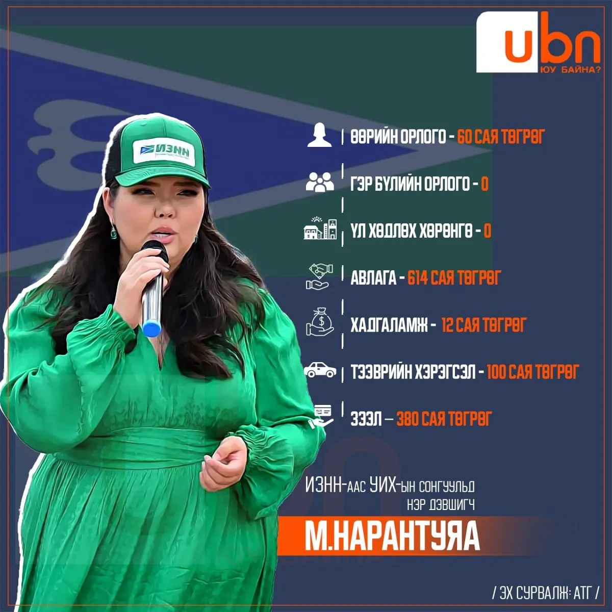 ХОМ: М.Нарантуяа үл хөдлөх хөрөнгөгүй, 380 сая төгрөгийн зээлтэй