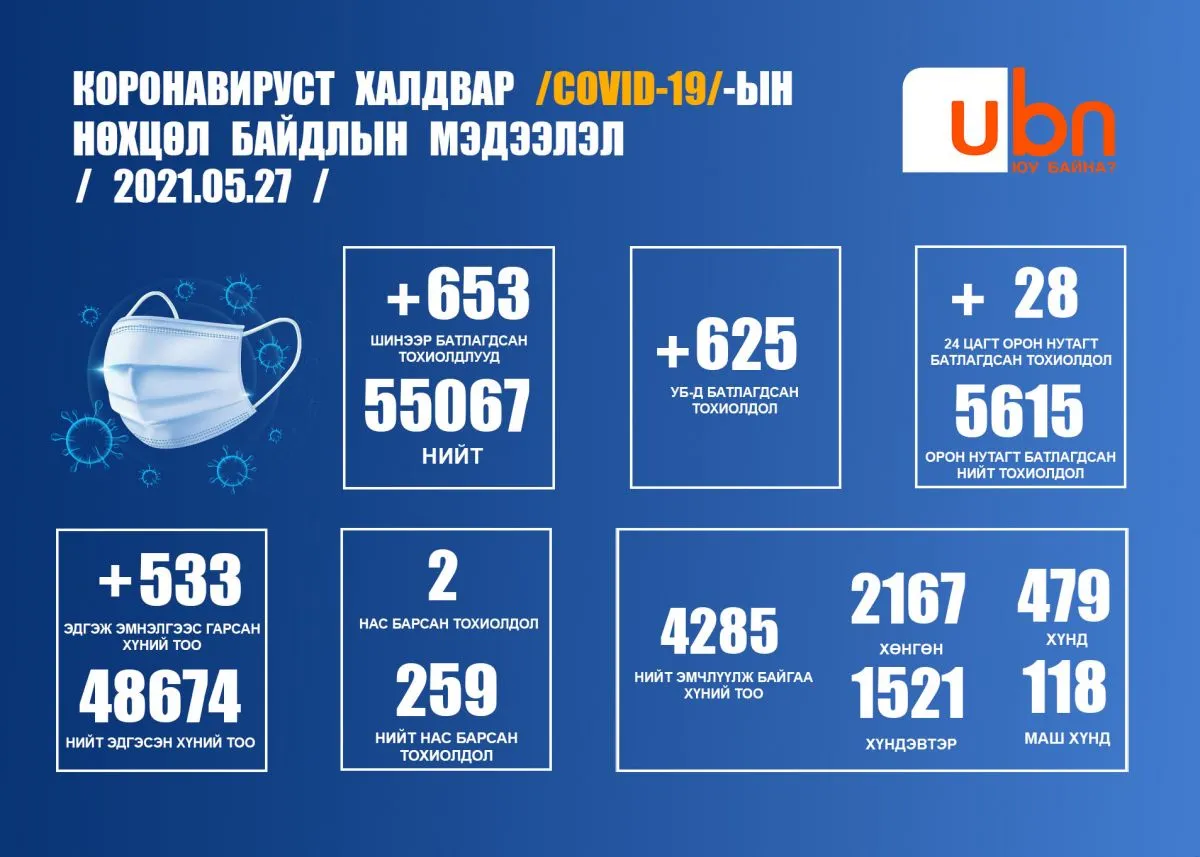 ЭМЯ: 653 хүнээс халдвар илэрч, хоёр хүн нас барлаа