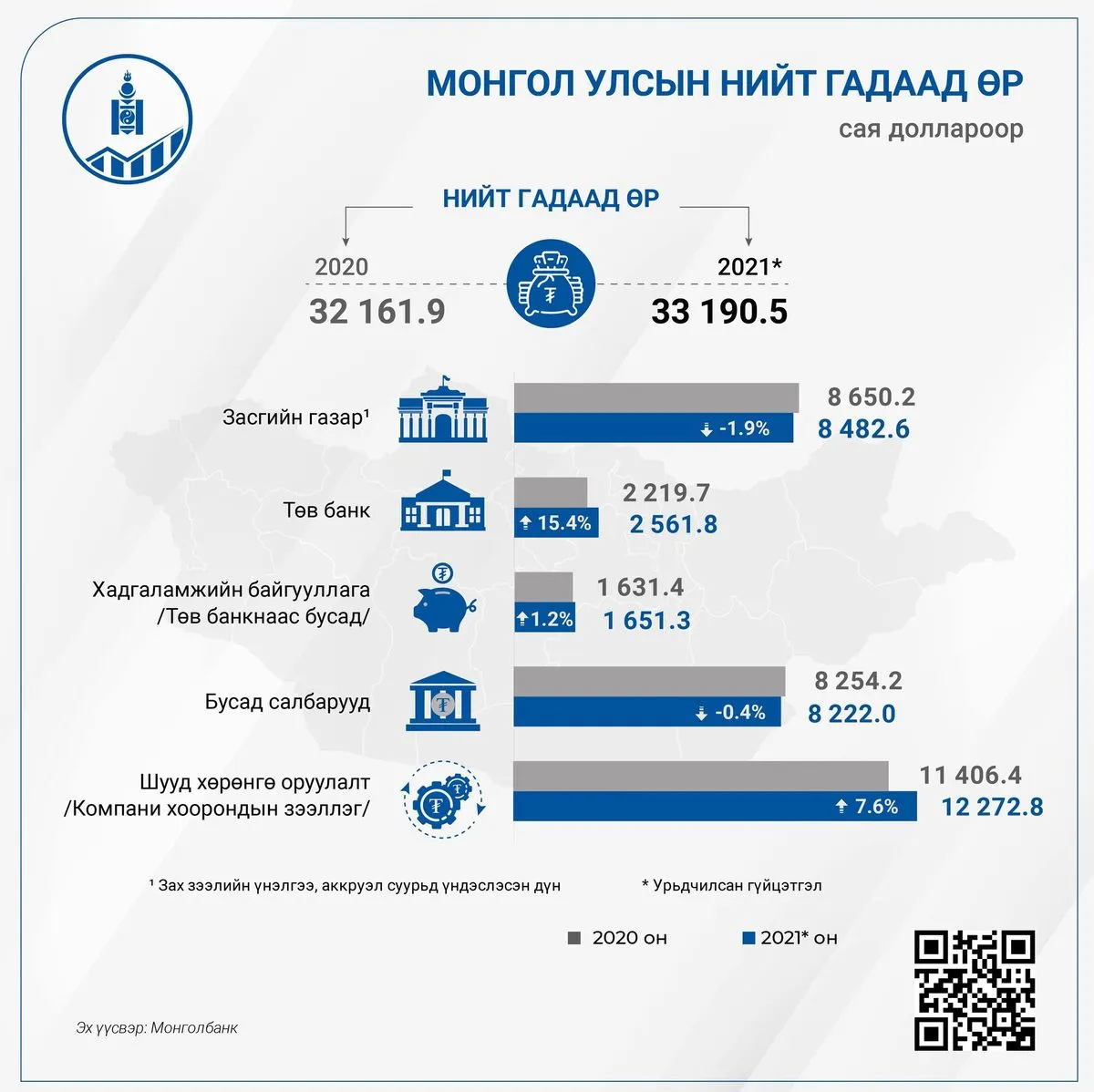 Улсын нийт гадаад өр өмнөх оноос 1.0 тэрбум ам.доллароор өсжээ