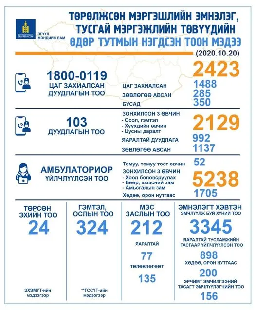 Осол гэмтэлтэй холбоотой дуудлага ихэсжээ