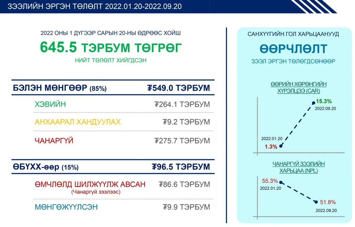 legacy:Hugjliin bank/307109257_5805267669497552_7808206650472196307_n.jpg