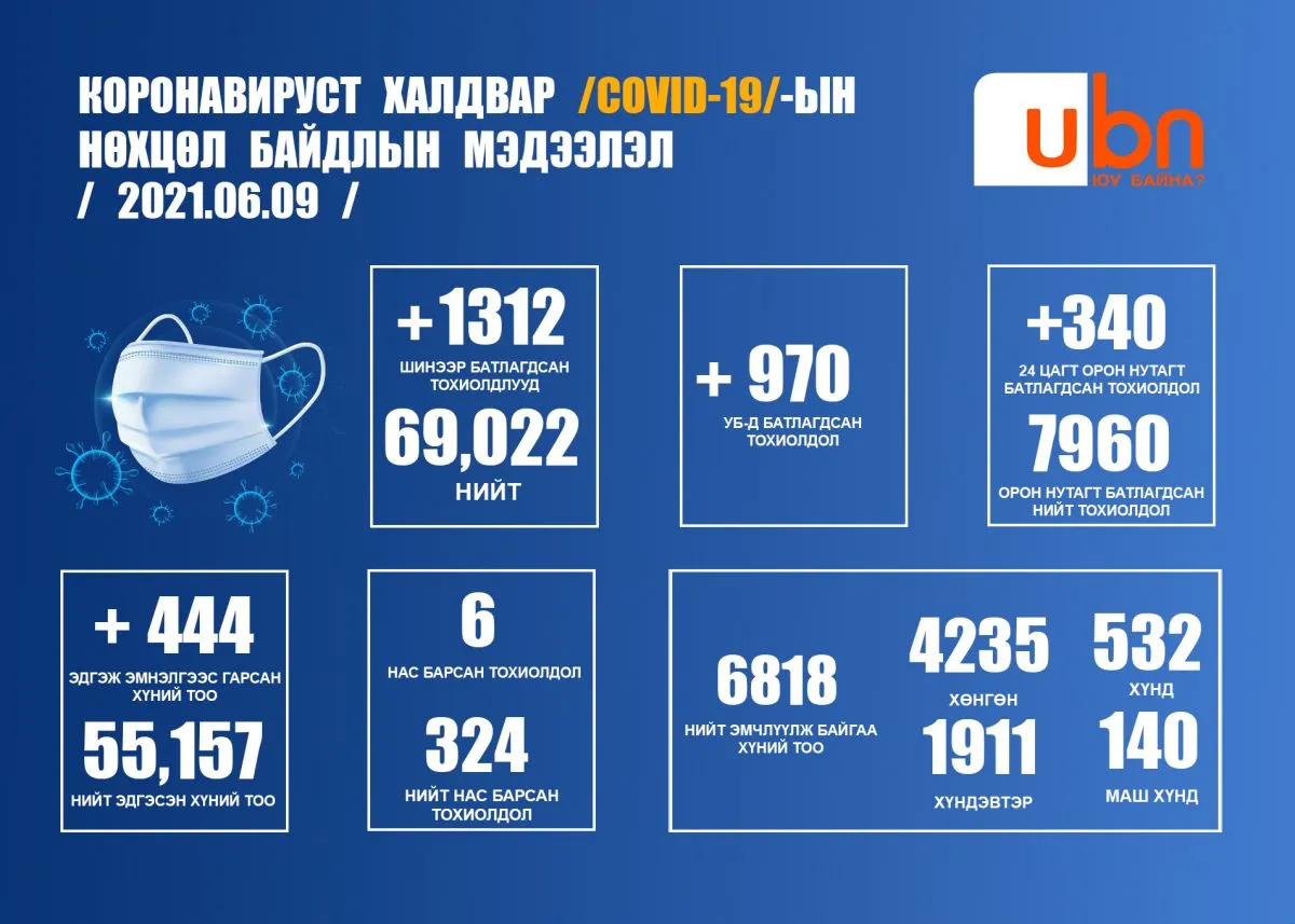 ЭМЯ: 1312 тохиолдол бүртгэгдэж, зургаан хүн нас барлаа