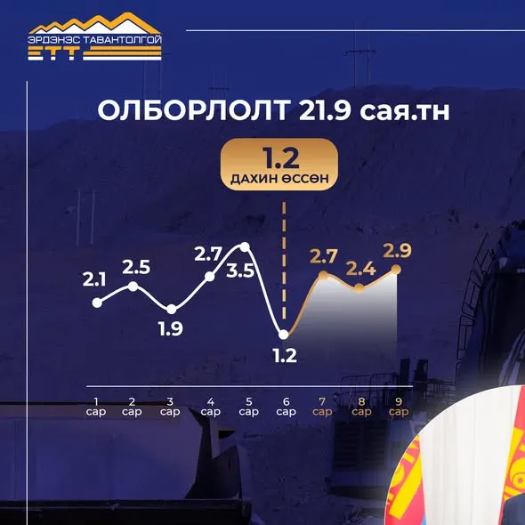 ОНЦГОЙ ДЭГЛЭМИЙН ХУГАЦААНД 15 ЖИЛИЙН ТҮҮХЭН ДЭХ ХАМГИЙН ӨНДӨР БОРЛУУЛАЛТ ХИЙВ
