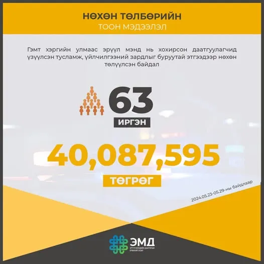 ЭМД-ын сангаас 40 сая төгрөг зарцуулсныг буруутай этгээдээр нөхөн төлүүлж, ЭМД-ын санг хохиролгүй болголоо