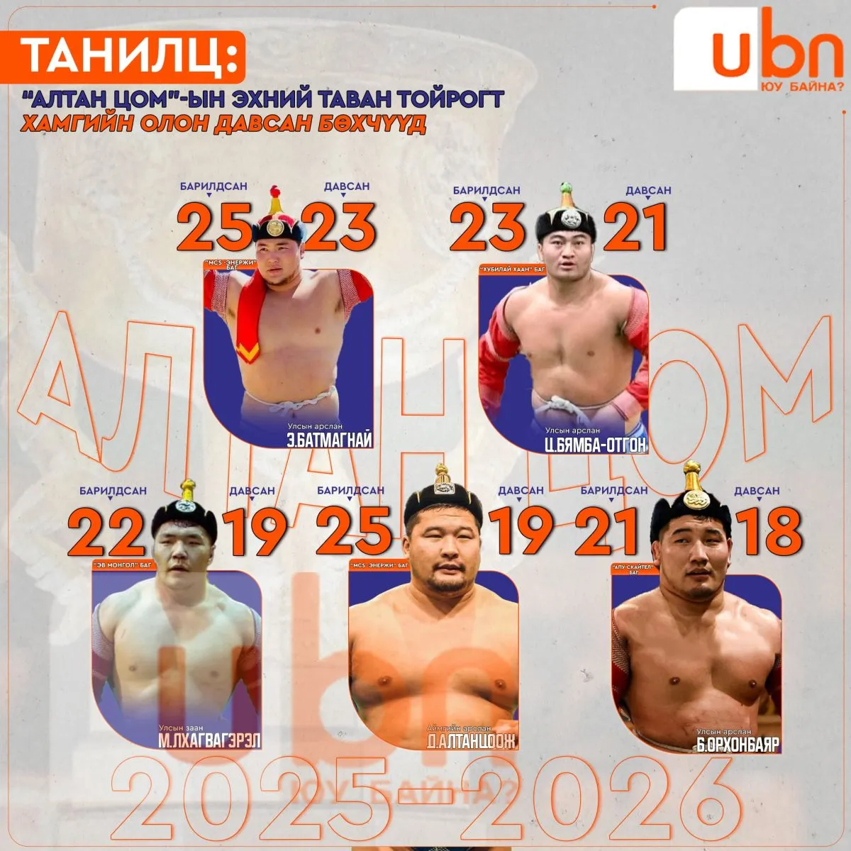 ТАНИЛЦ: “АЛТАН ЦОМ”-ын эхний таван тойрогт хамгийн олон давсан БӨХЧҮҮД