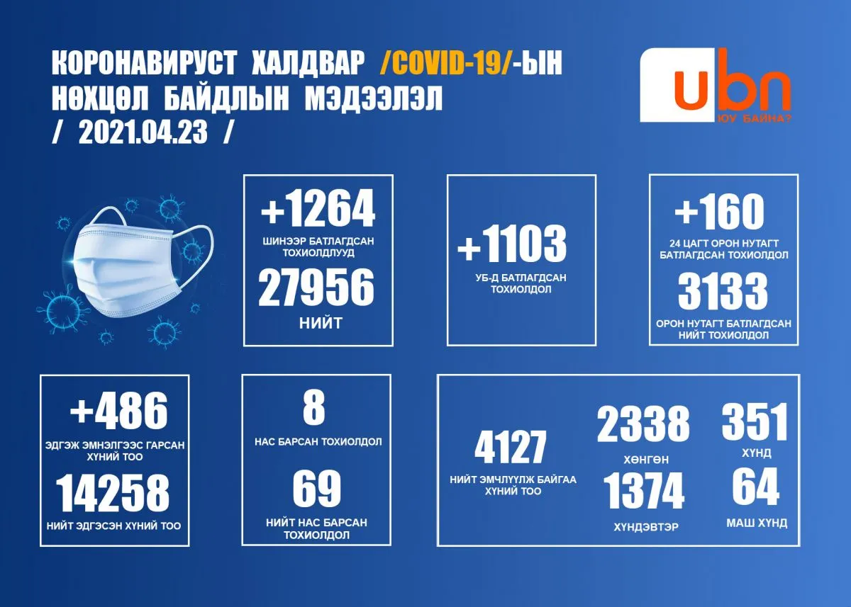 ЭМЯ: 1264 тохиолдол батлагдаж, найман хүн нас барлаа