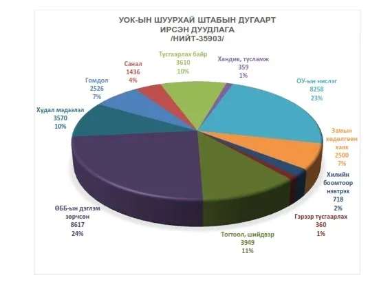 Нийт дуудлагын 24 хувийг өндөржүүлсэн бэлэн байдлын дэглэм зөрчсөн дуудлага эзэлжээ