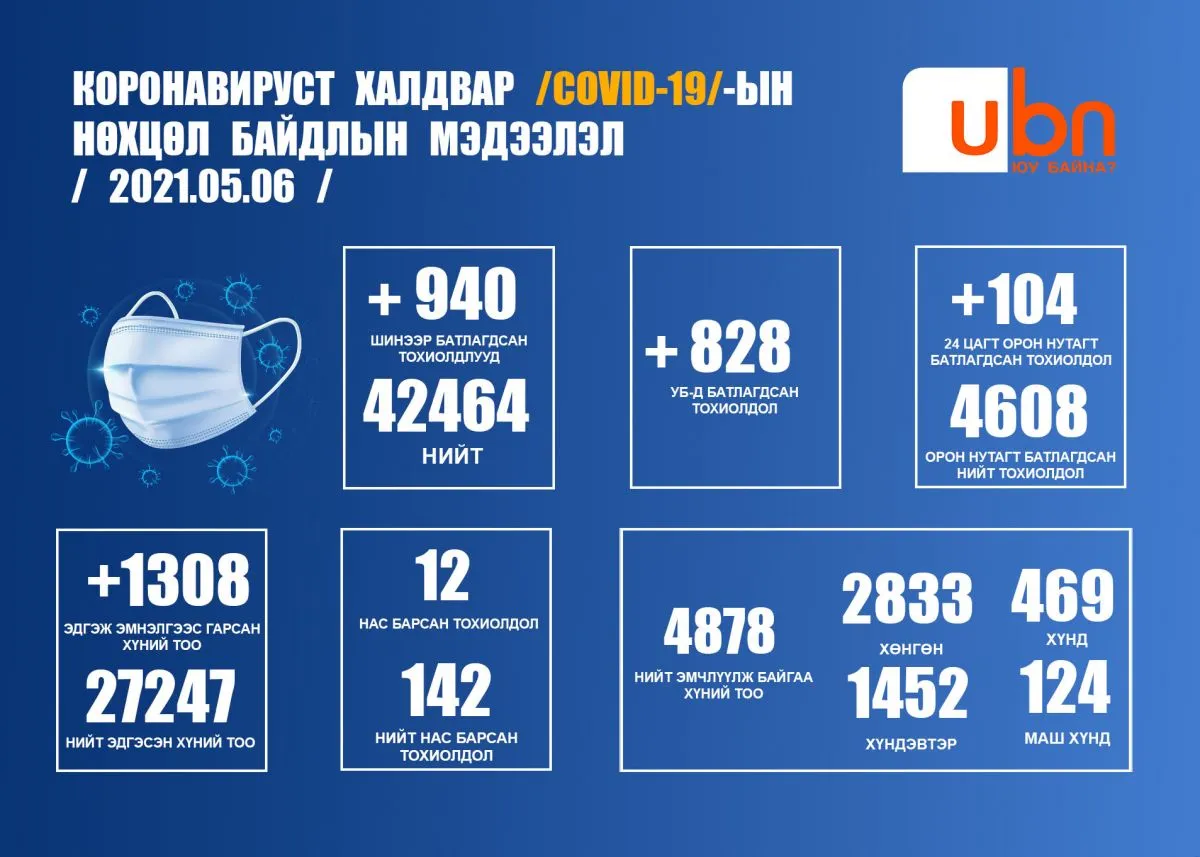 ЭМЯ: 940 тохиолдол батлагдаж, 12 хүн нас барлаа