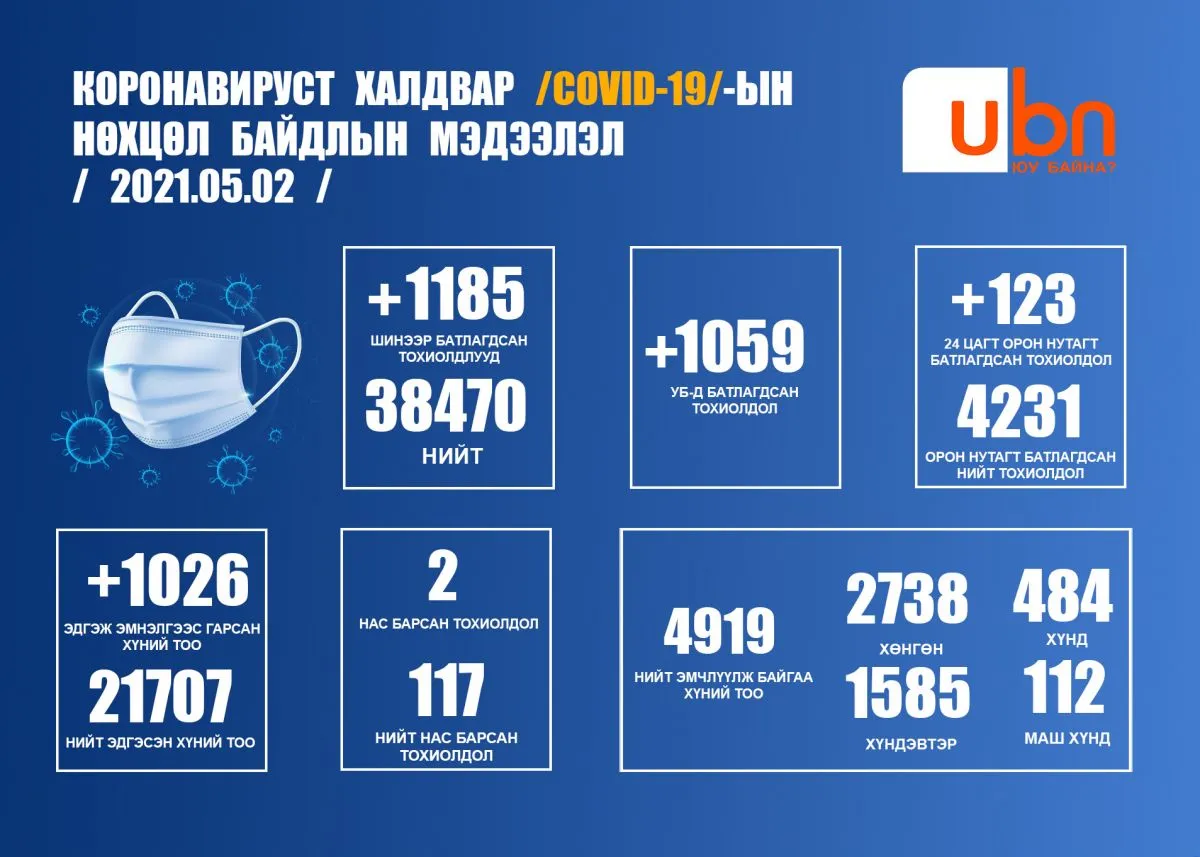 ЭМЯ: 1185 тохиолдол батлагдаж, хоёр хүн нас барлаа