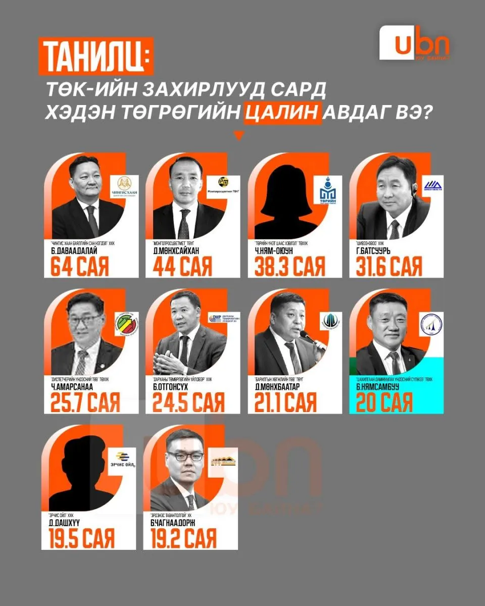 ТАНИЛЦ: ТӨК-ийн захирлууд сард хэдэн төгрөгийн цалин авдаг вэ