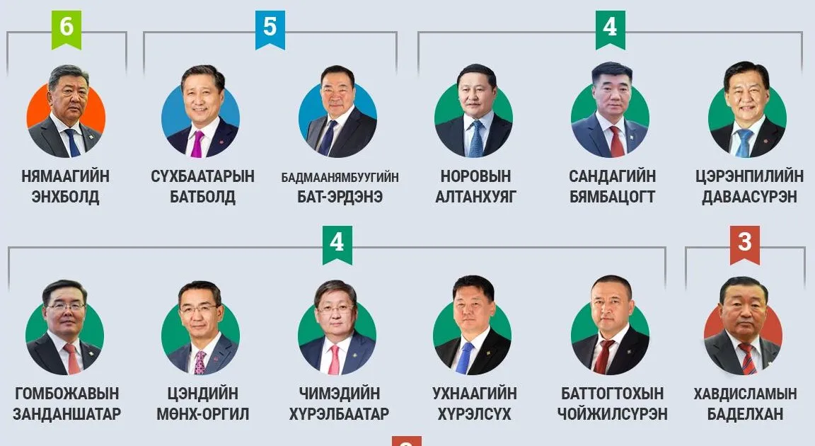 ТАНИЛЦ: УИХ-д хамгийн олон удаа сонгогдсон ТӨРИЙН ТҮШЭЭД