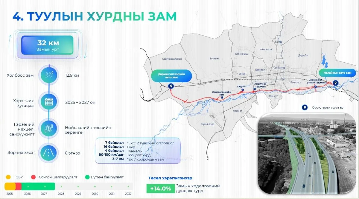 Туулын хурдны замын гүүрэн байгууламжийн уртыг 9878 метр болгон өөрчилж 538.6 тэрбум төгрөгөөр санхүүжүүлэхээр болов