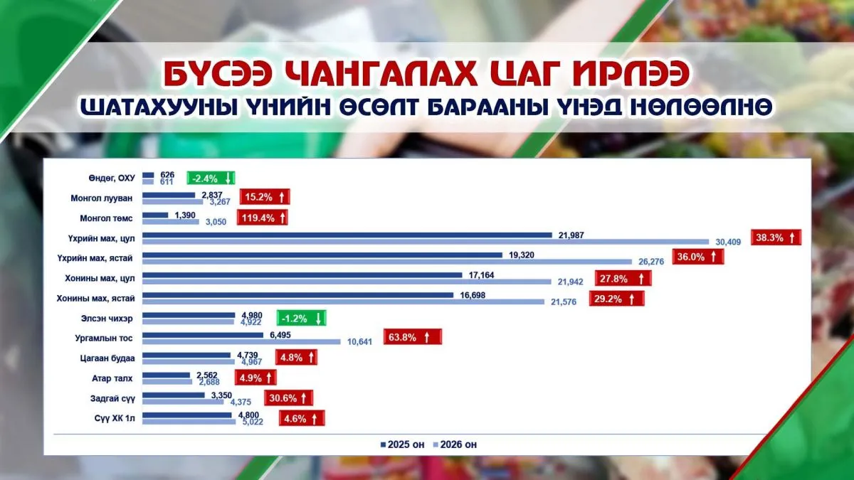 Бүсээ чангалах цаг ирлээ: Шатахууны үнийн өсөлт барааны үнэд нөлөөлнө