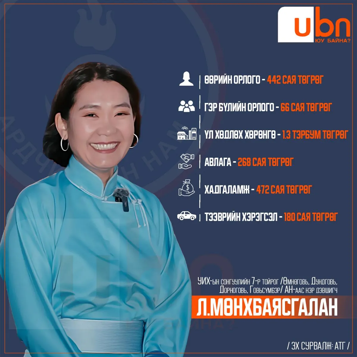 ХОМ: Л.Мөнхбаясгалан 472 сая төгрөгийн хадгаламжтай, 1.3 тэрбум төгрөгийн үл хөдлөх хөрөнгөтэй
