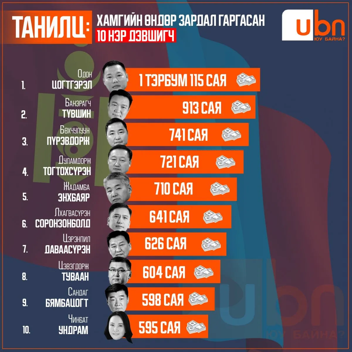 ТАНИЛЦ: Сонгуульд хамгийн өндөр зардал гаргасан 10 нэр дэвшигч