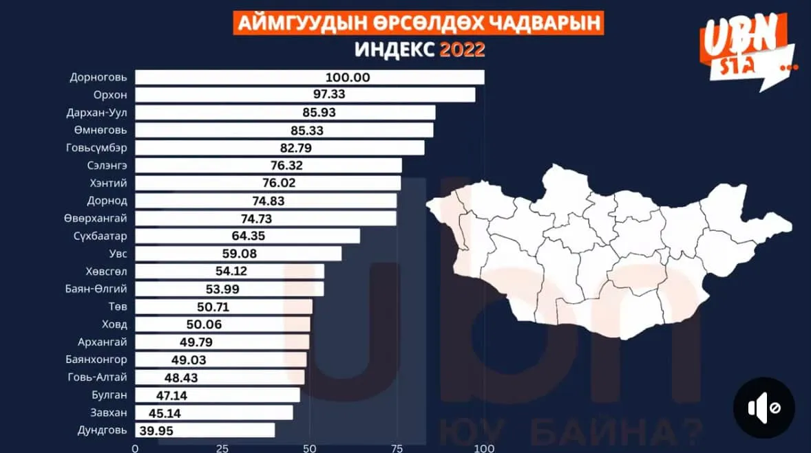 Аймгуудын өрсөлдөх чадварын ерөнхий үнэлгээгээр Дорноговь аймаг тэргүүлж, Дундговь сүүл мушгилаа