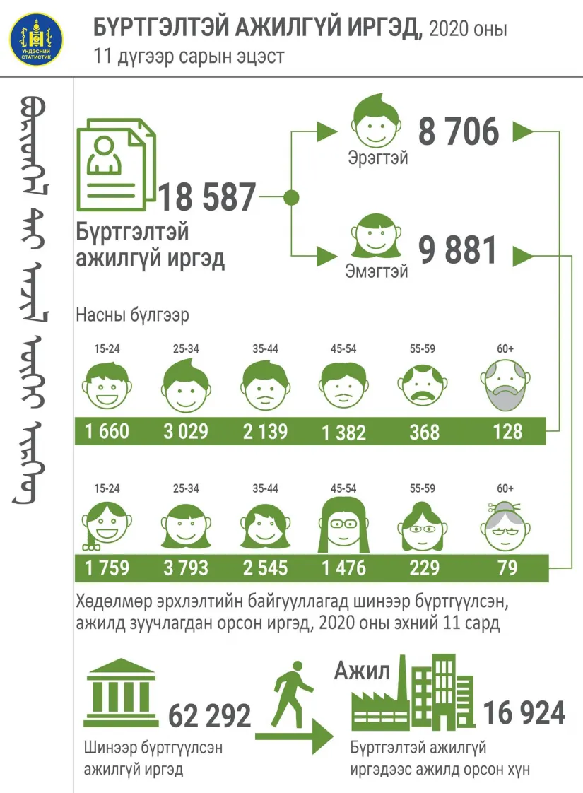 legacy:Амараа зураг/maro/бүртгэлтэй ажилгүйчүүд.png