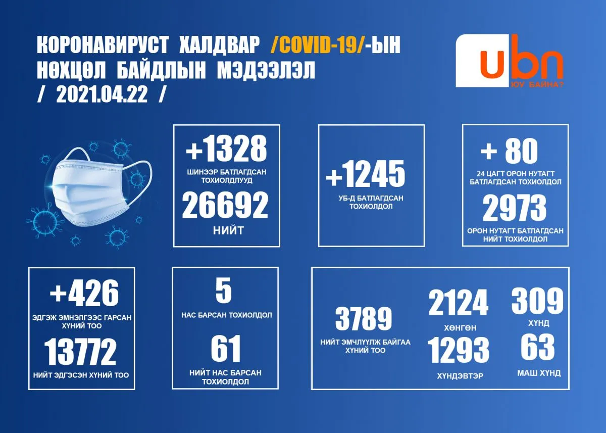 ЭМЯ: 1328 тохиолдол батлагдаж, таван хүн нас барлаа