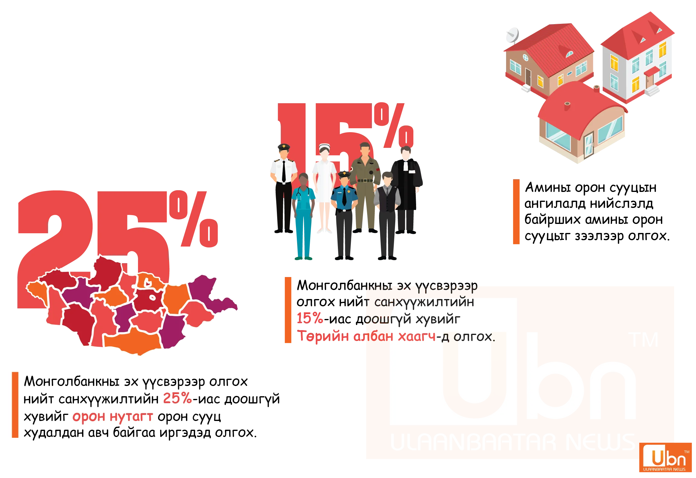 6% зээл: Хэн хамрагдах боломжтой вэ?
