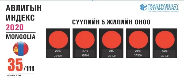 Авлигын индексийн үзүүлэлт нь манай улсын тогтолцоонд өгч буй оноо