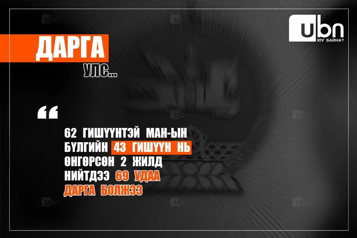 ДАРГА УЛС: 62 гишүүнтэй МАН-ын бүлгийн 43 гишүүн нь өнгөрсөн 2 жилд нийт 69 удаа ДАРГААР ТОМИЛОГДЖЭЭ