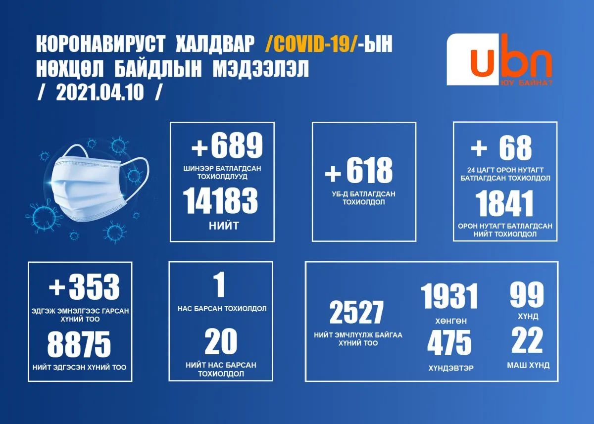 ЭМЯ: 689 коронавирусний халдвар нэмж бүртгэгдлээ