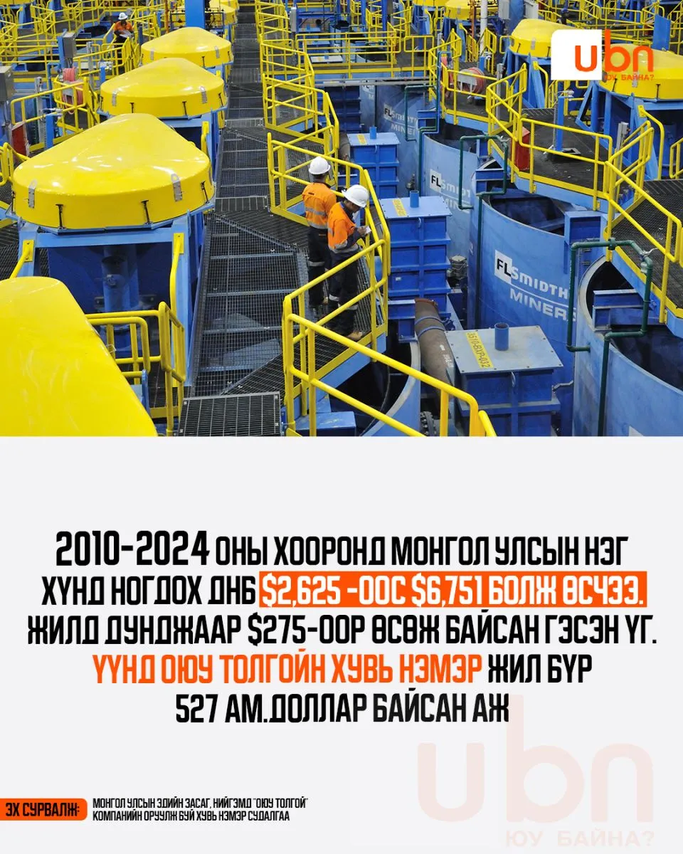Оюу толгойн далимаар дэлхийн дунджийг гүйцэж очсон нь