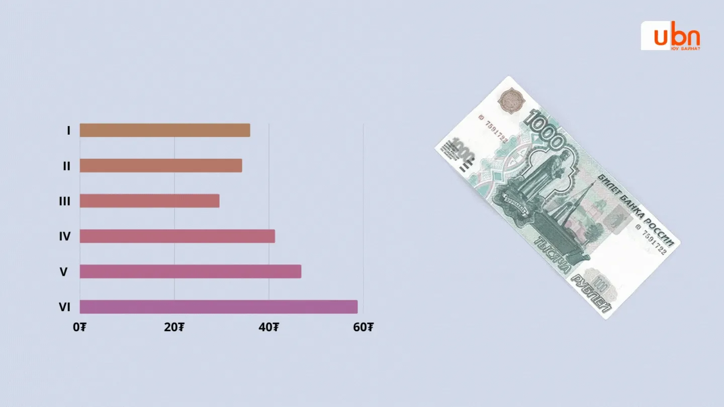 legacy:statistik/Рублын ханш 2022 оны эхний 6 сарын байдлаар.gif