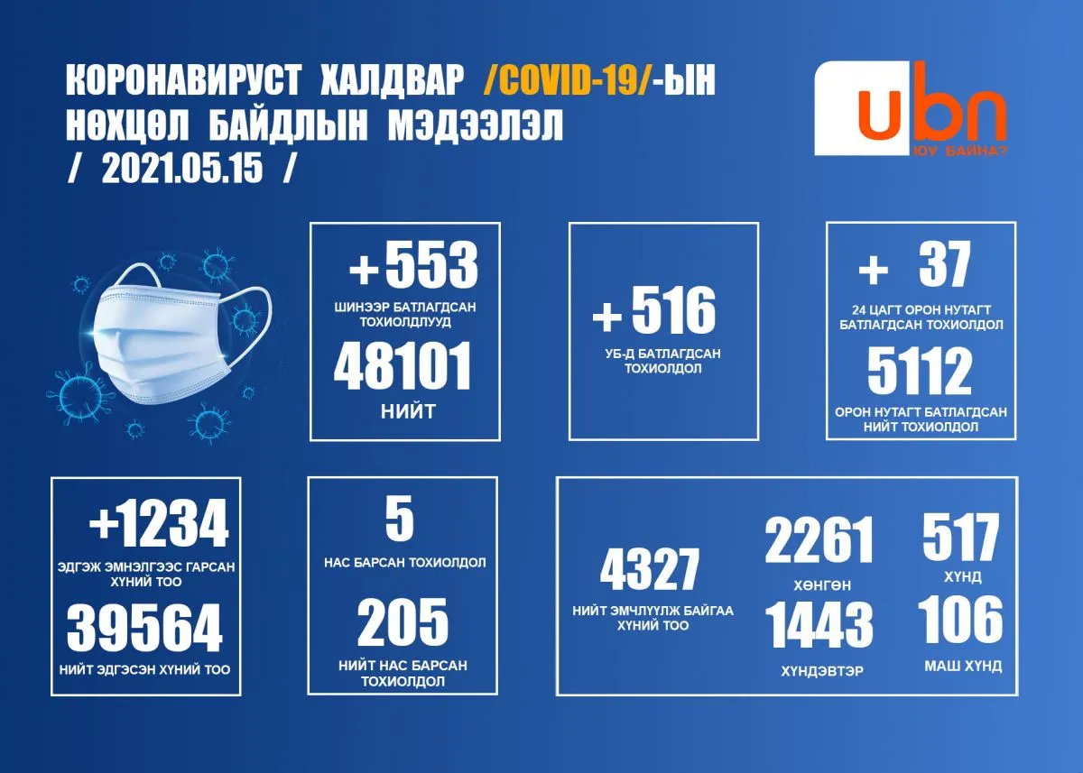 ЭМЯ: 553 халдварын тохиолдол бүртгэгдэж 1234 хүн эдгэлээ