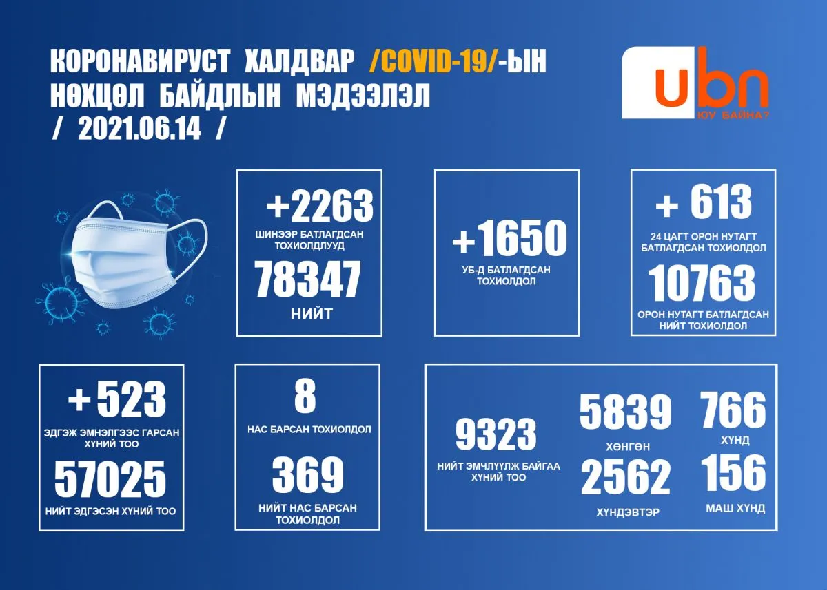 ЭМЯ: Нийт 2263 шинэ тохиолдол бүртгэгдсэний 500 гаруй нь хүүхэд байна