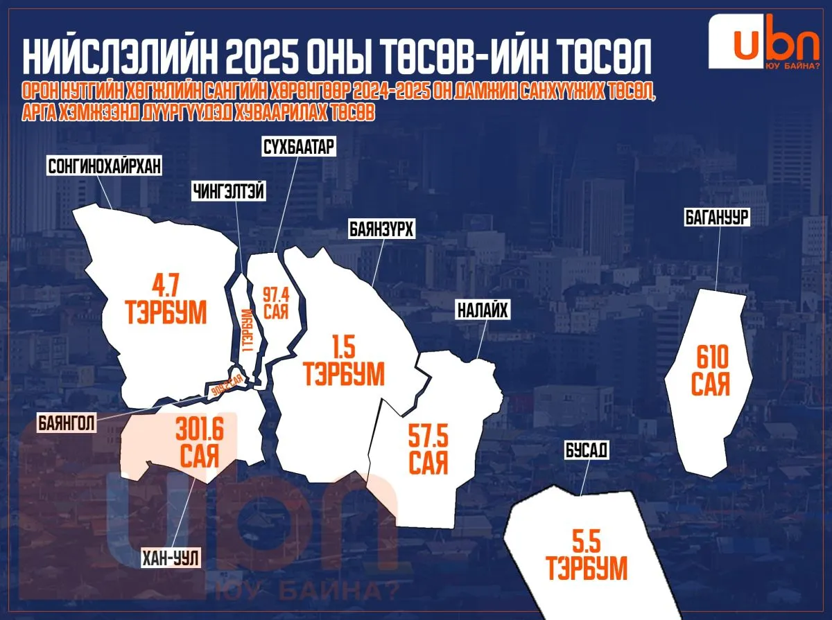 legacy:хот төсөв 2025/ba286c2c-2559-4394-b23f-5305cd0605c3.jpg